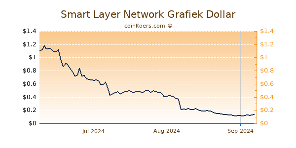 Smart Layer Network Chart 3 Monate