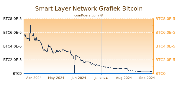 Smart Layer Network Grafiek 6 Maanden