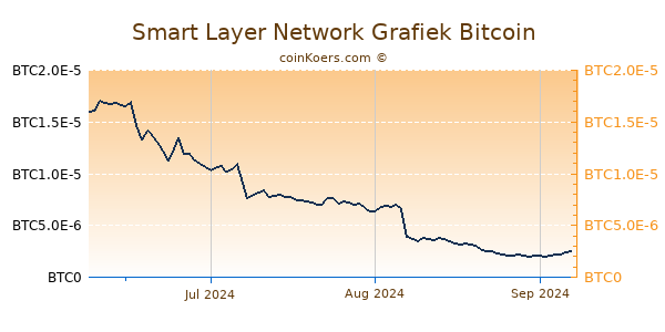 Smart Layer Network Grafiek 3 Maanden