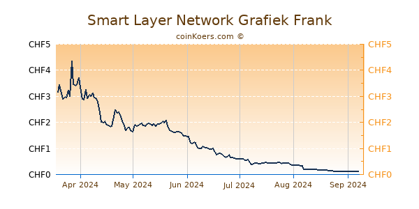 Smart Layer Network Grafiek 6 Maanden