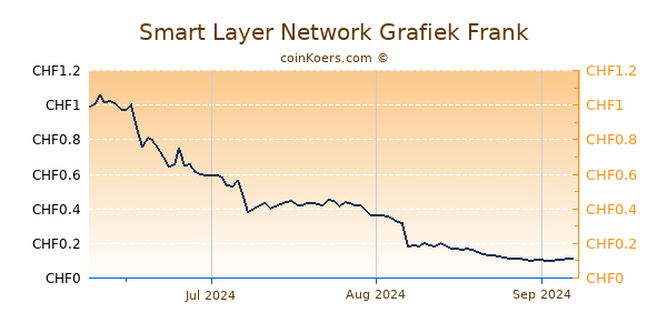 Smart Layer Network Grafiek 3 Maanden