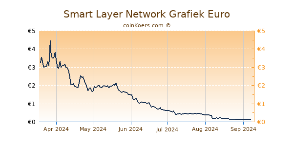 Smart Layer Network Grafiek 6 Maanden