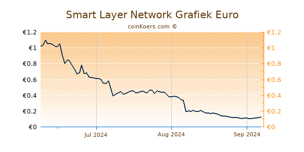 Smart Layer Network Grafiek 3 Maanden