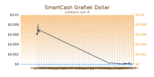 SmartCash Grafiek 6 Maanden