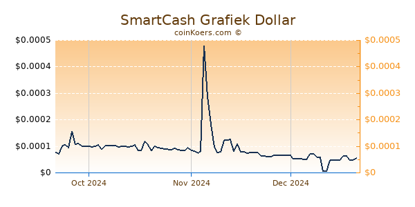 SmartCash Chart 3 Monate