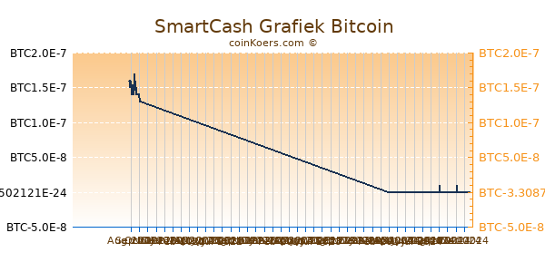 SmartCash Grafiek 6 Maanden