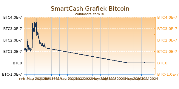 SmartCash Grafiek 1 Jaar