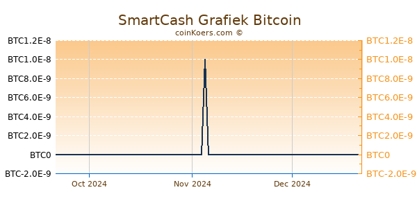 SmartCash Grafiek 3 Maanden