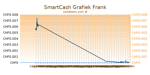 SmartCash Grafiek 6 Maanden