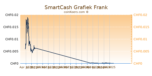 SmartCash Grafiek 1 Jaar