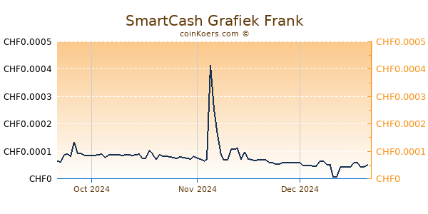 SmartCash Grafiek 3 Maanden