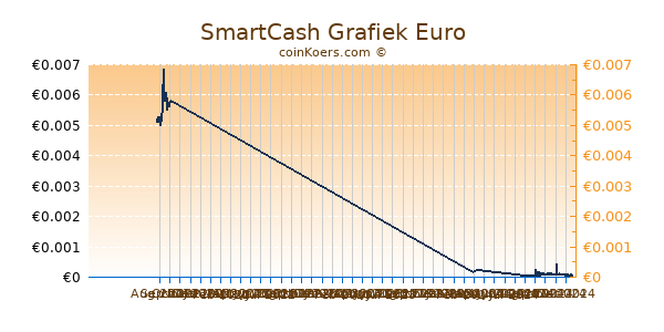 SmartCash Grafiek 6 Maanden