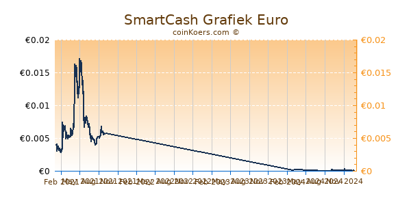 SmartCash Grafiek 1 Jaar