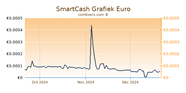 SmartCash Grafiek 3 Maanden