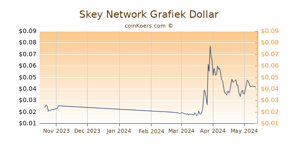 Skey Network Chart 3 Monate
