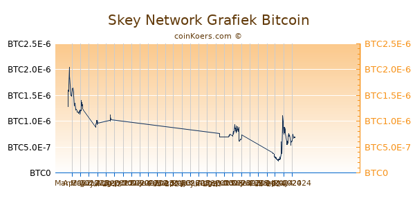 Skey Network Grafiek 6 Maanden