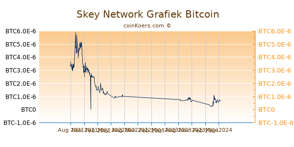 Skey Network Grafiek 1 Jaar