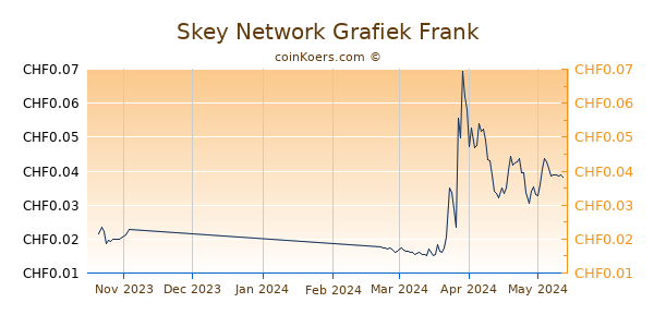 Skey Network Grafiek 3 Maanden