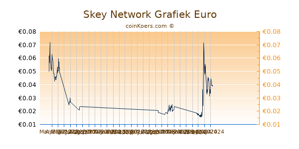 Skey Network Grafiek 6 Maanden