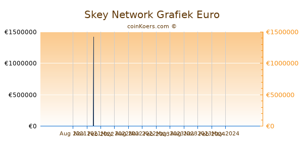 Skey Network Grafiek 1 Jaar