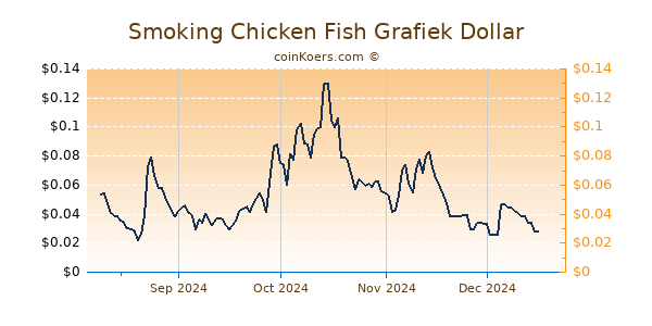 Smoking Chicken Fish Grafiek 6 Maanden