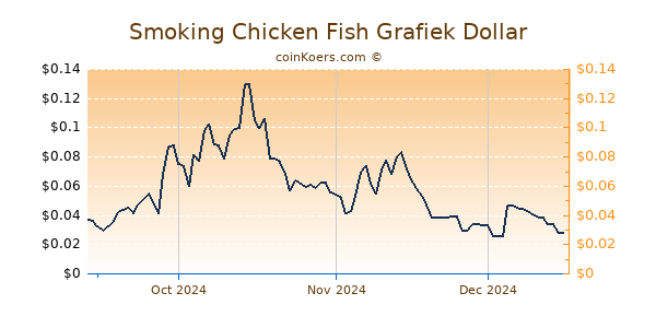 Smoking Chicken Fish Chart 3 Monate