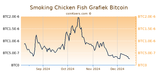 Smoking Chicken Fish Grafiek 6 Maanden