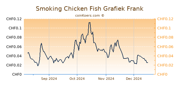 Smoking Chicken Fish Grafiek 6 Maanden