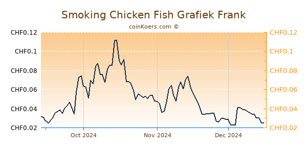 Smoking Chicken Fish Grafiek 3 Maanden