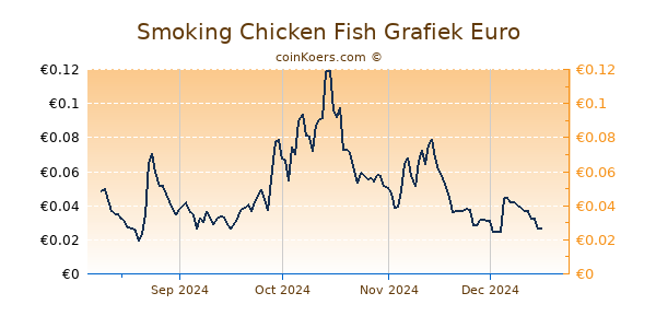 Smoking Chicken Fish Grafiek 6 Maanden