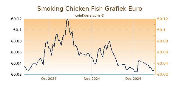 Smoking Chicken Fish Grafiek 3 Maanden