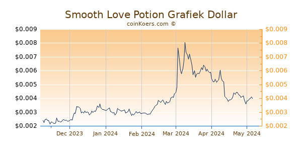 Smooth Love Potion Grafiek 6 Maanden
