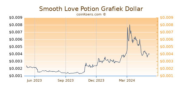 Smooth Love Potion Grafiek 1 Jaar