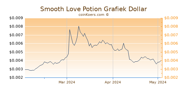 Smooth Love Potion Chart 3 Monate