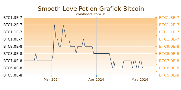 Smooth Love Potion Grafiek 3 Maanden