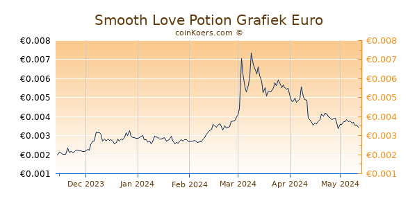 Smooth Love Potion Grafiek 6 Maanden