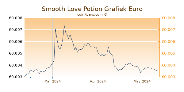 Smooth Love Potion Grafiek 3 Maanden