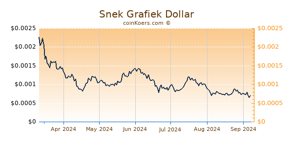 Snek Grafiek 6 Maanden