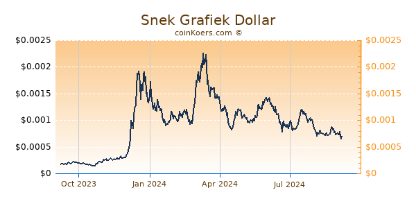 Snek Grafiek 1 Jaar