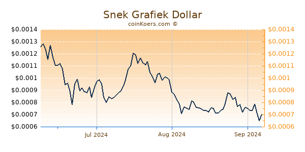 Snek Chart 3 Monate