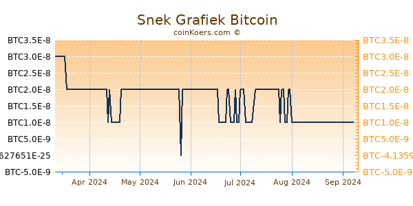 Snek Grafiek 6 Maanden