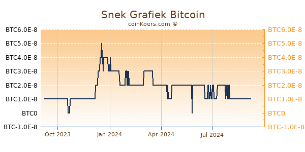 Snek Grafiek 1 Jaar