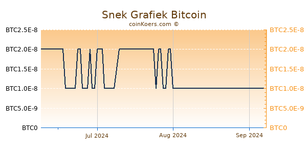 Snek Grafiek 3 Maanden