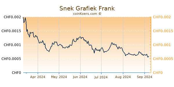 Snek Grafiek 6 Maanden