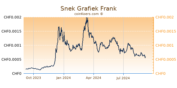 Snek Grafiek 1 Jaar