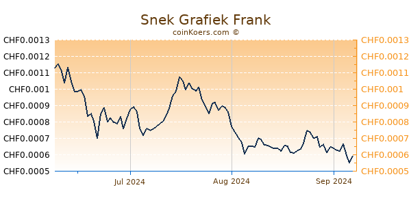 Snek Grafiek 3 Maanden