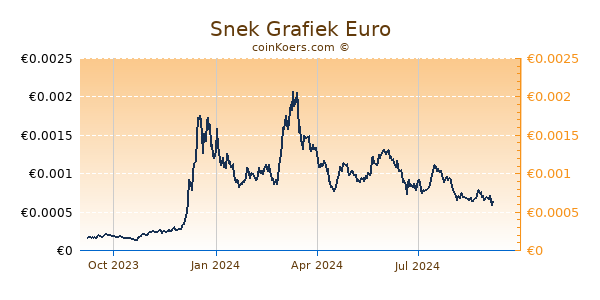 Snek Grafiek 1 Jaar