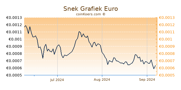 Snek Grafiek 3 Maanden