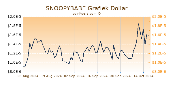 SNOOPYBABE Grafiek 6 Maanden