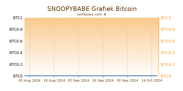 SNOOPYBABE Grafiek 6 Maanden